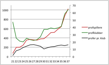 Graf, der viser udviklingen i antallet af profspillere og profklubber i Miseira siden ALFA i sæson 21 inførte professionel fodbold i verdensdelen.